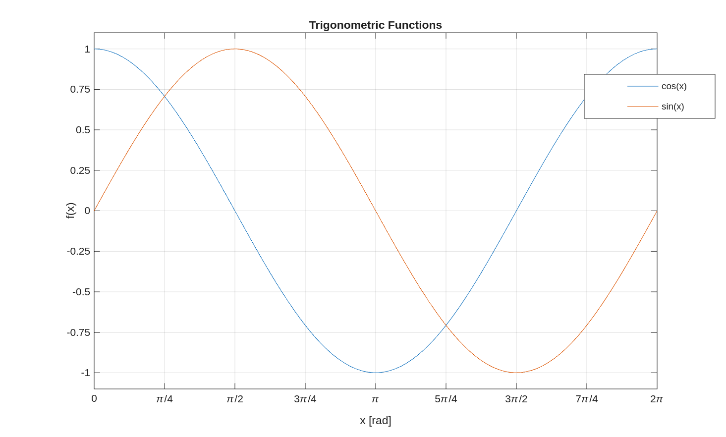 Plot with defined axes