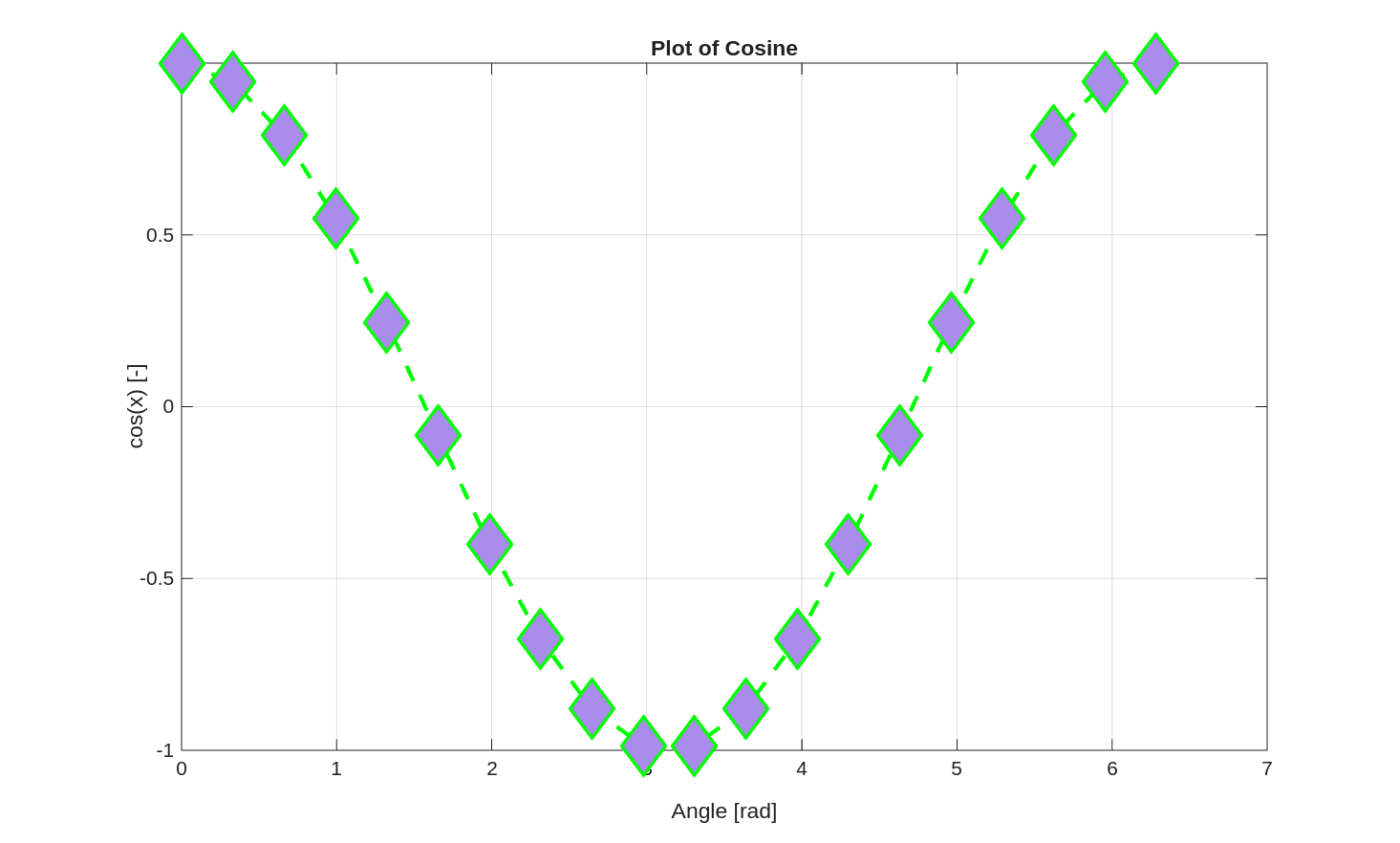 Customized plot