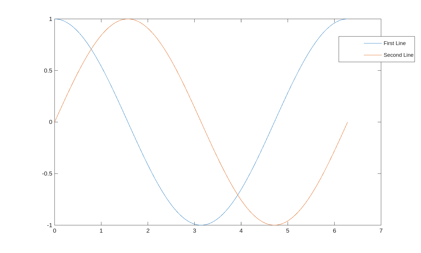 Basic example plot with two lines