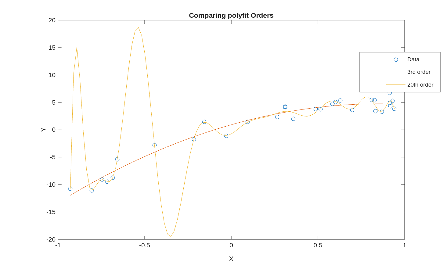 Fit to data