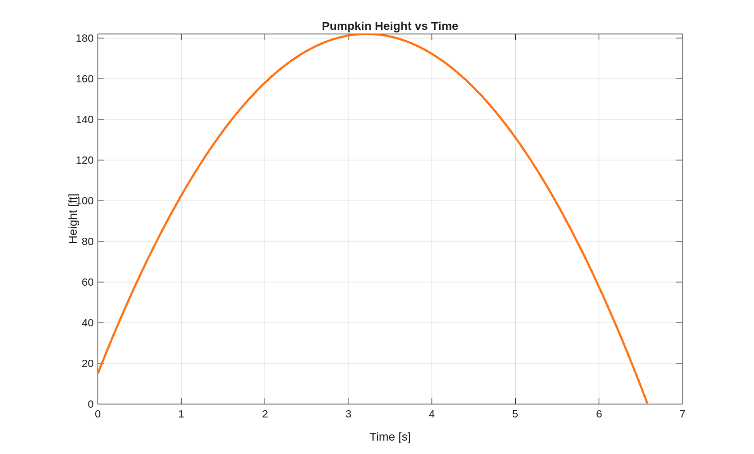 Pumpkin trajectory