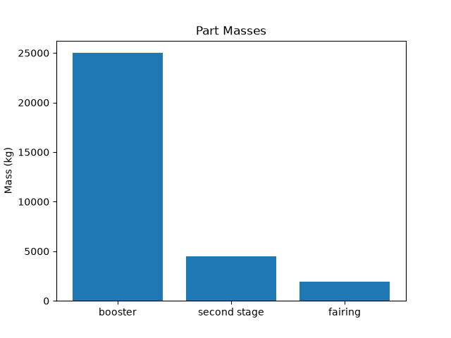 Bar chart of part masses