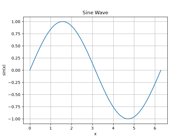 Sine wave plot