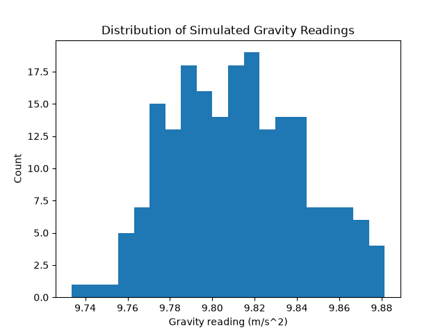 Histogram of simulated gravity readings