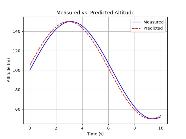 Measured versus predicted altitude plot
