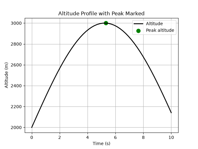 Altitude profile with a peak point marked